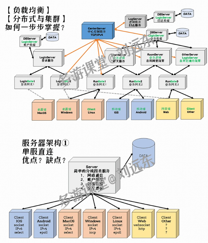 图片[6]-多游课堂-C++百万并发网络通信引擎架构与实现(服务端+客户端+跨平台)第2季-青知木杂货铺