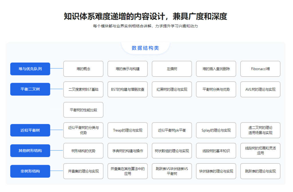图片[2]-算法与数据结构高手养成-求职提升特训课-青知木杂货铺