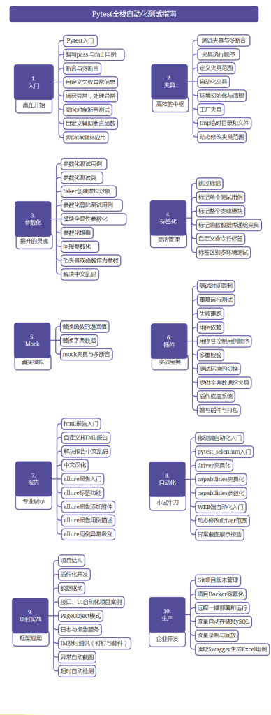图片[1]-51CTO学堂-Pytest全栈自动化测试指南-青知木杂货铺