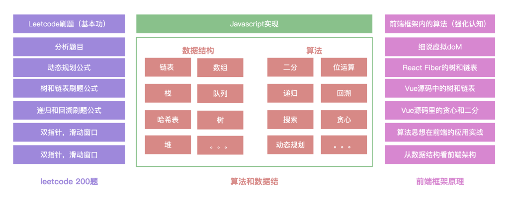 图片[3]-大圣-前端算法课，leetcode+前端框架原理中的算法-青知木杂货铺