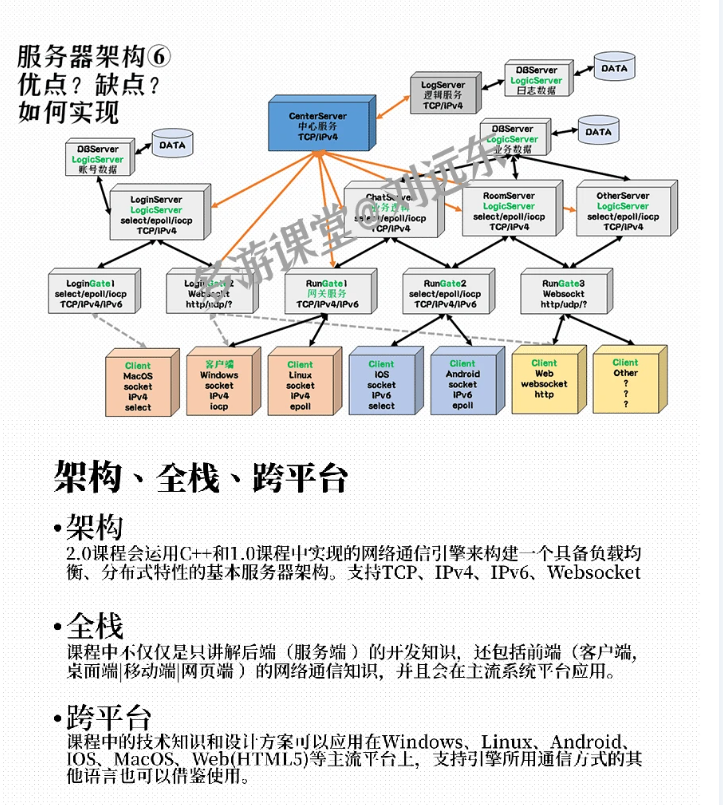 图片[1]-多游课堂-C++百万并发网络通信引擎架构与实现(服务端+客户端+跨平台)第2季-青知木杂货铺