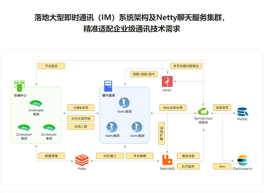 图片[1]-SpringCloud+Netty集群实战千万级IM系统-青知木杂货铺
