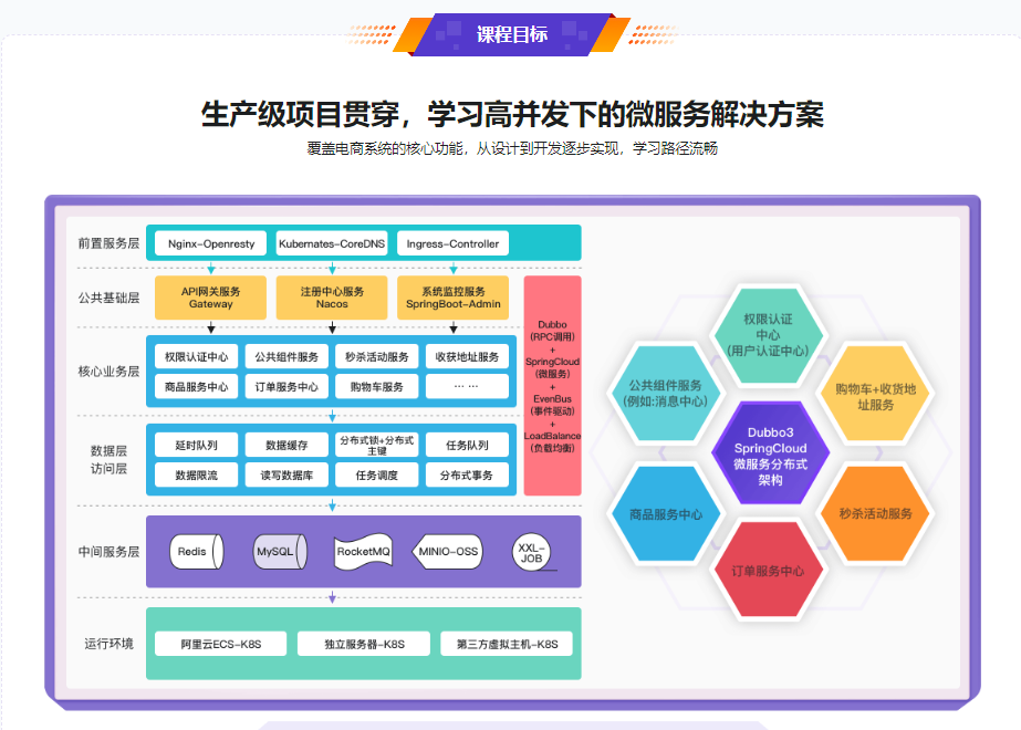图片[2]-SpringCloud整合Dubbo3实战高并发微服务架构设计-青知木杂货铺