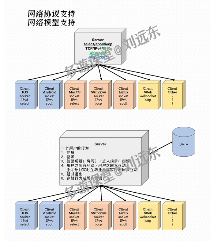 图片[4]-多游课堂-C++百万并发网络通信引擎架构与实现(服务端+客户端+跨平台)第2季-青知木杂货铺
