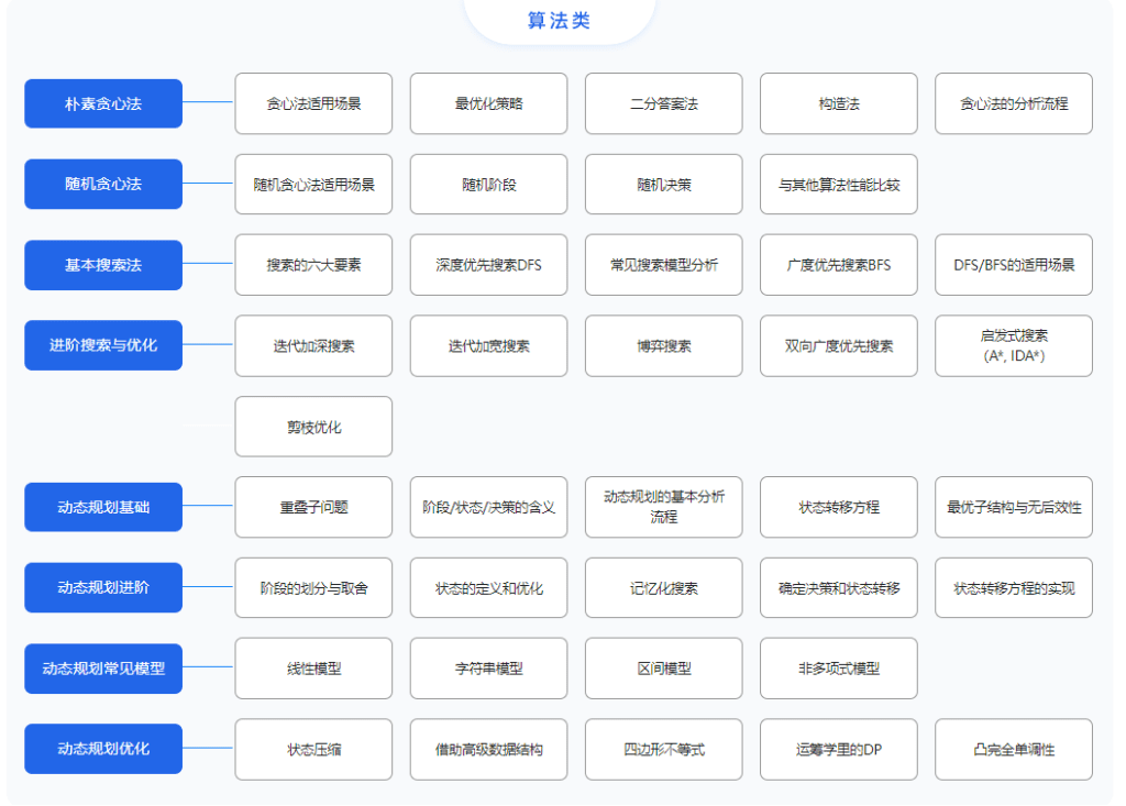 图片[3]-算法与数据结构高手养成-求职提升特训课-青知木杂货铺