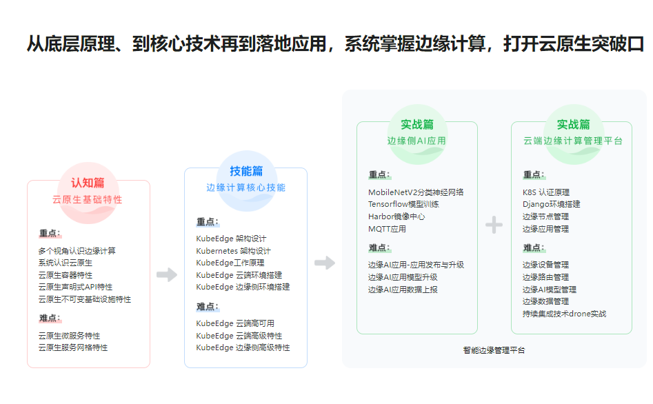 图片[2]-云原生+边缘计算+KubeEdge，打造智能边缘管理平台-青知木杂货铺