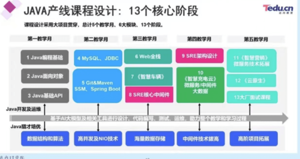 图片[1]-达内-2024年10月达内java全链路工程师全日制课程V18|256G-青知木杂货铺