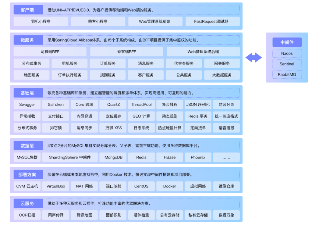 图片[1]-多端全栈项目实战：商业级代驾全流程落地-青知木杂货铺