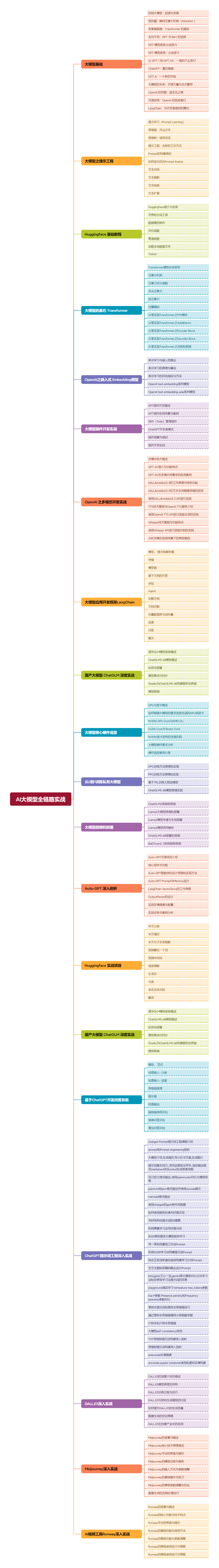 图片[1]-马士兵-AI大模型全链路实战-青知木杂货铺
