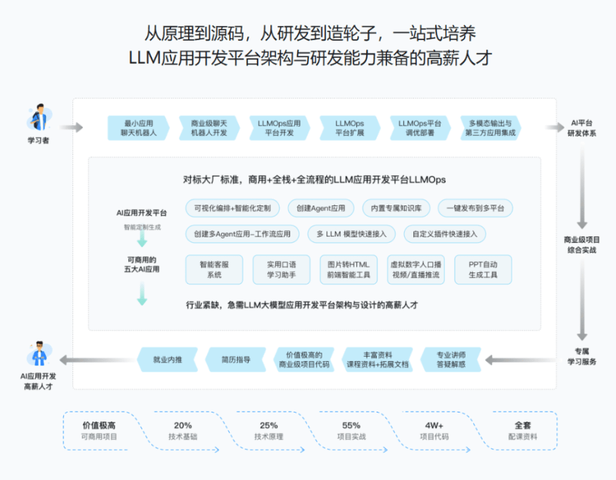 图片[2]-LLM应用开发平台特训营-青知木杂货铺