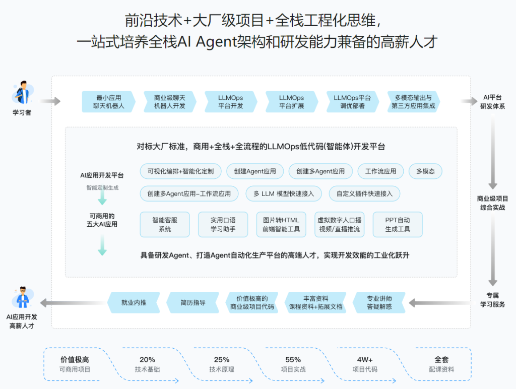 图片[1]-AI Agent全栈开发工程师-青知木杂货铺